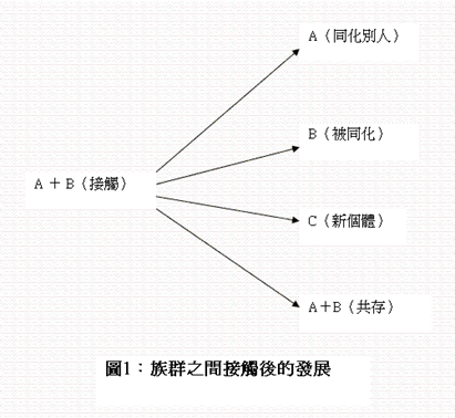 http://mail.tku.edu.tw/cfshih/seminar/20040819/%E6%97%8F%E7%BE%A4%E4%B9%8B%E9%96%93%E6%8E%A5%E8%A7%B8%E5%BE%8C%E7%9A%84%E7%99%BC%E5%B1%95.GIF